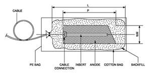 Prepackaged Mg Anode