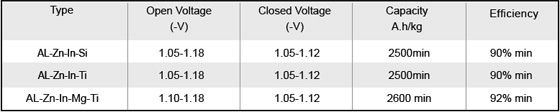 Aluminum Anode Electrochemical Characteristic