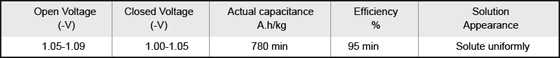 Zinc Anode Electrochemical properties