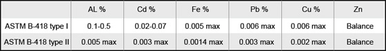 Zinc Anode Chemical Composition