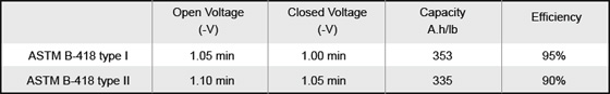 Zinc Anode Electrochemical properties