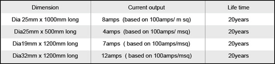 MMO Tube Standard Dimensions