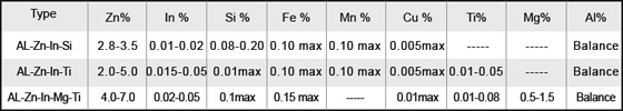 Aluminum Anode Chemical Composition