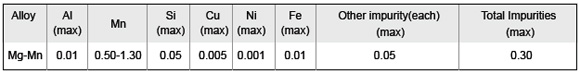 Mg High Potential Anode Chemical Compositeion